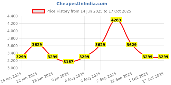 myntra.com Arrow Sport Men Solid Puffer Jacket arrow sport Price History Graph from 14 Jun 2025 to 16 Oct 2025
