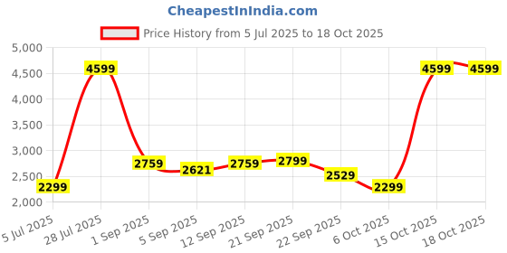 myntra.com Arrow Sport Men Solid Reversible Puffer Jacket arrow sport Price History Graph from 5 Jul 2025 to 16 Oct 2025