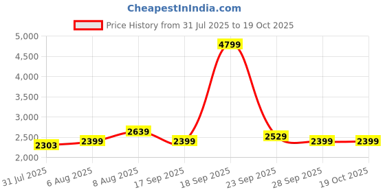 myntra.com Arrow Sport Men Solid Reversible Puffer Jacket arrow sport Price History Graph from 31 Jul 2025 to 19 Oct 2025