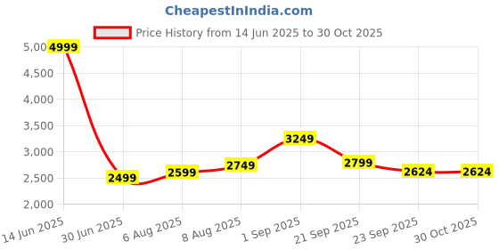 myntra.com Arrow Sport Men Solid Stand Collar Bomber Jacket arrow sport Price History Graph from 14 Jun 2025 to 30 Oct 2025