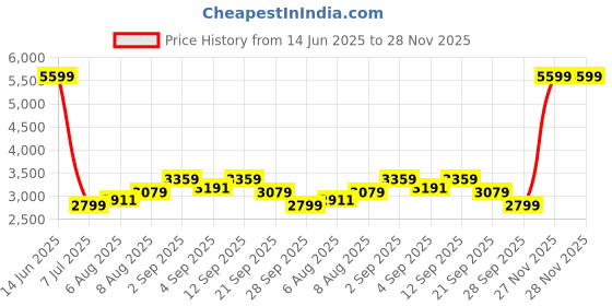 myntra.com Arrow Sport Men Solid Tailored Jacket arrow sport Price History Graph from 14 Jun 2025 to 28 Nov 2025