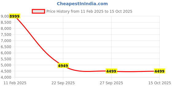 myntra.com Arrow Sport Men Solid Tailored Jacket arrow sport Price History Graph from 11 Feb 2025 to 14 Oct 2025