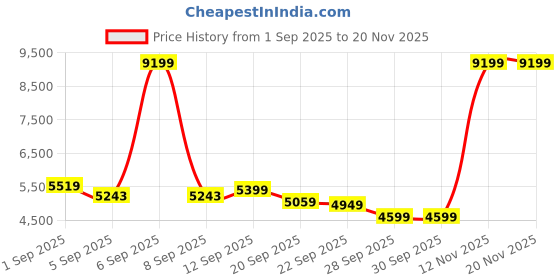 myntra.com Arrow Sport Men Solid Tailored Jacket arrow sport Price History Graph from 1 Sep 2025 to 20 Nov 2025