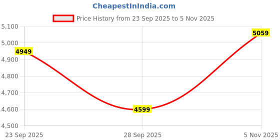 myntra.com Arrow Sport Men Solid Tailored Jacket arrow sport Price History Graph from 23 Sep 2025 to 5 Nov 2025
