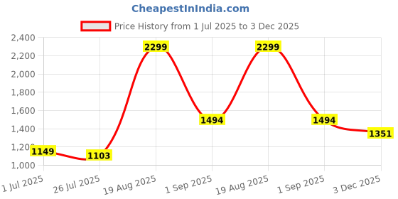myntra.com Arrow Sport Men Spread Collar Checked Cotton Slim Fit Casual Shirt arrow sport Price History Graph from 1 Jul 2025 to 3 Dec 2025