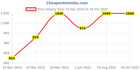 myntra.com Arrow Sport Men Striped Polo Collar Applique T-shirt arrow sport Price History Graph from 10 Dec 2024 to 26 Oct 2025