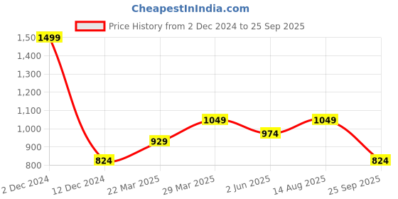 myntra.com Arrow Sport Men Striped Polo Collar T-shirt arrow sport Price History Graph from 2 Dec 2024 to 25 Sep 2025
