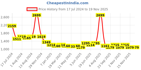 myntra.com Arrow Sport Men Tapered Fit Smart Flex Cotton Trousers arrow sport Price History Graph from 17 Jul 2024 to 18 Nov 2025
