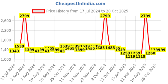 myntra.com Arrow Sport Men Typography Printed Pullover arrow sport Price History Graph from 17 Jul 2024 to 20 Oct 2025