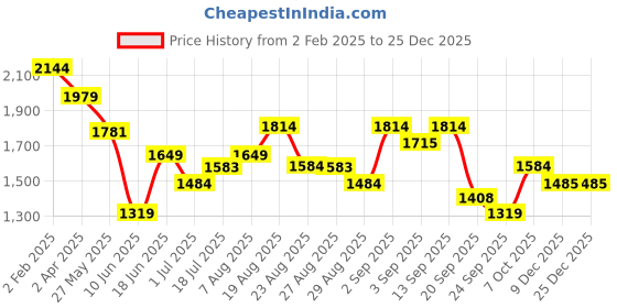 myntra.com Arrow Sport Men Urban Mid-Rise Slim Fit Chinos Trousers arrow sport Price History Graph from 2 Feb 2025 to 25 Dec 2025