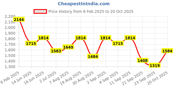myntra.com Arrow Sport Men Urban Slim Fit Light Fade Stretchable Jeans arrow sport Price History Graph from 6 Feb 2025 to 20 Oct 2025