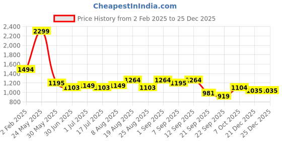myntra.com Arrow Sport Men Urban Slim Fit Trousers arrow sport Price History Graph from 2 Feb 2025 to 25 Dec 2025