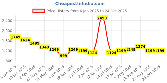 myntra.com Arrow Sport Men Urban Slim Slim Fit Trousers arrow sport Price History Graph from 6 Jan 2025 to 23 Oct 2025