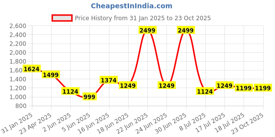 myntra.com Arrow Sport Men Urban Slim Slim Fit Trousers arrow sport Price History Graph from 31 Jan 2025 to 23 Oct 2025