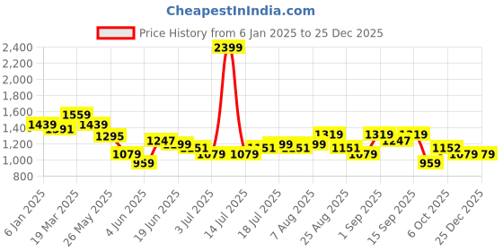 myntra.com Arrow Sport Men Urban SlimFit Trousers arrow sport Price History Graph from 6 Jan 2025 to 25 Dec 2025