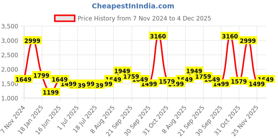 myntra.com Arrow Sport Mens winters Pullover arrow sport Price History Graph from 7 Nov 2024 to 4 Dec 2025