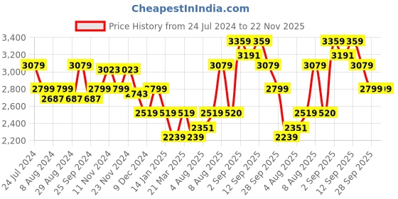 myntra.com Arrow Sport Mock Collar Bomber Jacket arrow sport Price History Graph from 24 Jul 2024 to 22 Nov 2025