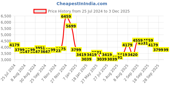 myntra.com Arrow Sport Mock Collar Bomber Jacket arrow sport Price History Graph from 25 Jul 2024 to 1 Dec 2025