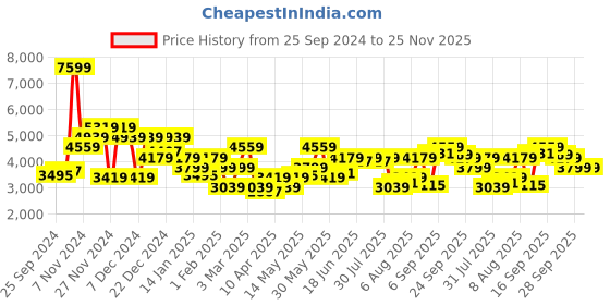 myntra.com Arrow Sport Mock Collar Bomber Jacket arrow sport Price History Graph from 25 Sep 2024 to 25 Nov 2025