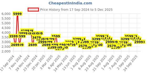 myntra.com Arrow Sport Mock Collar Fleece Bomber Jacket arrow sport Price History Graph from 17 Sep 2024 to 5 Dec 2025