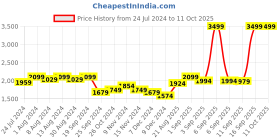 myntra.com Arrow Sport Mock Collar Front-Open Sweatshirt arrow sport Price History Graph from 24 Jul 2024 to 11 Oct 2025