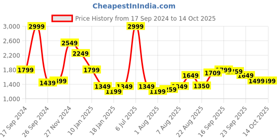 myntra.com Arrow Sport Mock Collar Front-Open Sweatshirt arrow sport Price History Graph from 17 Sep 2024 to 14 Oct 2025