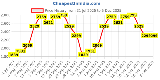myntra.com Arrow Sport Mock Collar Gilet Puffer Jacket arrow sport Price History Graph from 31 Jul 2025 to 5 Dec 2025