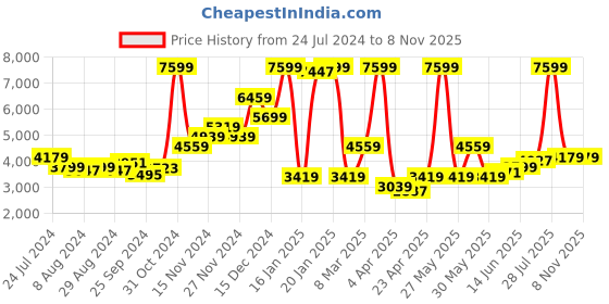 myntra.com Arrow Sport Mock Collar Long Sleeve Zip Detail Puffer Jacket arrow sport Price History Graph from 24 Jul 2024 to 8 Nov 2025