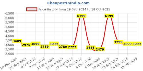 myntra.com Arrow Sport Mock Collar Long Sleeves Tailored Jacket arrow sport Price History Graph from 19 Sep 2024 to 18 Oct 2025