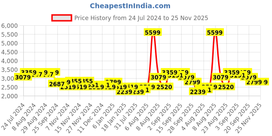myntra.com Arrow Sport Mock Collar Long Sleeves Windcheater Bomber Jacket arrow sport Price History Graph from 24 Jul 2024 to 24 Nov 2025