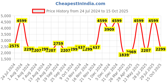 myntra.com Arrow Sport Mock Collar Puffer Jacket arrow sport Price History Graph from 24 Jul 2024 to 15 Oct 2025