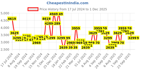 myntra.com Arrow Sport Mock Collar Puffer Jacket arrow sport Price History Graph from 17 Jul 2024 to 1 Dec 2025