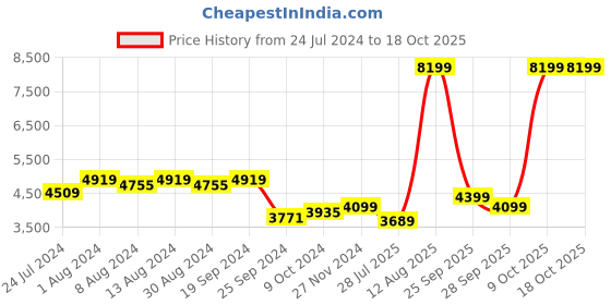 myntra.com Arrow Sport Mock Collar Puffer Jacket arrow sport Price History Graph from 24 Jul 2024 to 17 Oct 2025