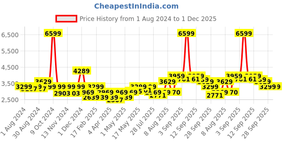 myntra.com Arrow Sport Mock Collar Puffer Jacket arrow sport Price History Graph from 1 Aug 2024 to 30 Nov 2025