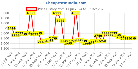 myntra.com Arrow Sport Mock Collar Reversible Puffer Jacket arrow sport Price History Graph from 17 Jul 2024 to 16 Oct 2025