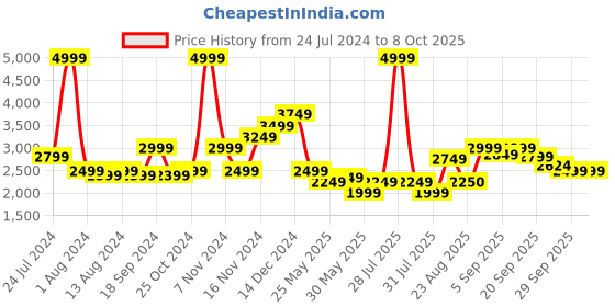 myntra.com Arrow Sport Mock Collar Reversible Puffer Jacket arrow sport Price History Graph from 24 Jul 2024 to 8 Oct 2025