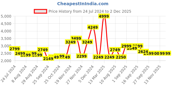 myntra.com Arrow Sport Mock Collar Sleeveless Reversible Puffer Jacket arrow sport Price History Graph from 24 Jul 2024 to 1 Dec 2025