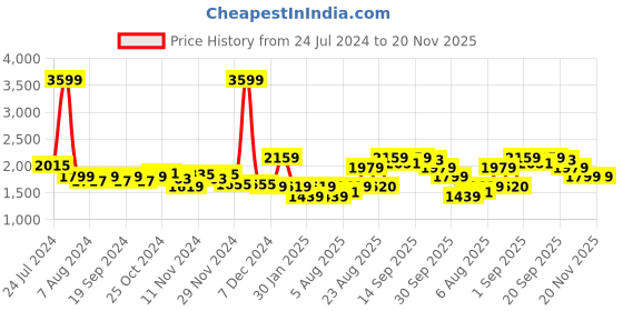 myntra.com Arrow Sport Mock Collar Striped Pure Cotton Front-Open Sweaters arrow sport Price History Graph from 24 Jul 2024 to 20 Nov 2025