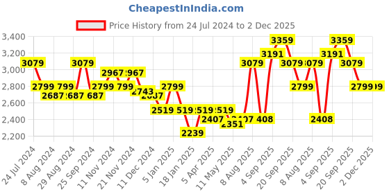 myntra.com Arrow Sport Mock Collar Tailored Jacket arrow sport Price History Graph from 24 Jul 2024 to 1 Dec 2025
