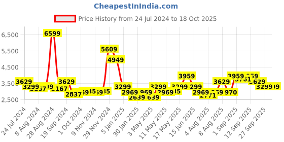 myntra.com Arrow Sport Mock Collar Windcheater Bomber Jacket arrow sport Price History Graph from 24 Jul 2024 to 18 Oct 2025