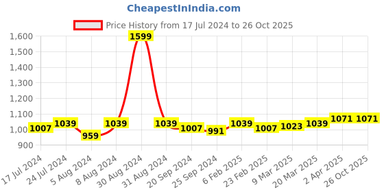 myntra.com Arrow Sport Polo Collar Pure Cotton Slim Fit T-shirt arrow sport Price History Graph from 17 Jul 2024 to 26 Oct 2025