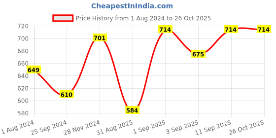 myntra.com Arrow Sport Polo Collar Pure Cotton T-shirt arrow sport Price History Graph from 1 Aug 2024 to 26 Oct 2025