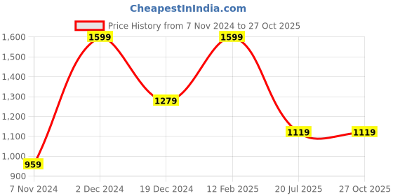 myntra.com Arrow Sport Polo Collar Short Sleeves Cotton T-shirt arrow sport Price History Graph from 7 Nov 2024 to 27 Oct 2025