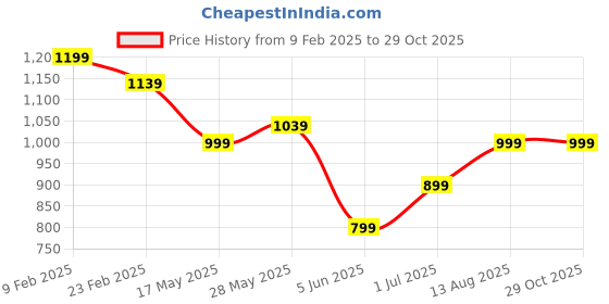 myntra.com Arrow Sport Polo Collar Short Sleeves Cotton T-shirt arrow sport Price History Graph from 9 Feb 2025 to 29 Oct 2025