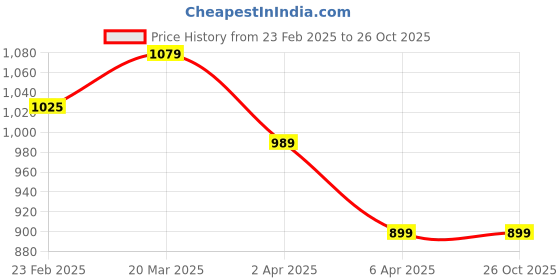 myntra.com Arrow Sport Polo Collar Short SleevesT-shirt arrow sport Price History Graph from 23 Feb 2025 to 26 Oct 2025