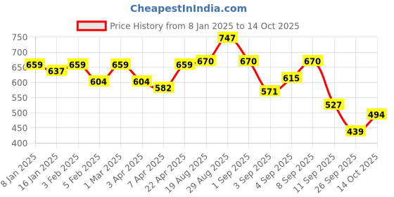 myntra.com Arrow Sport Polo Collar T-shirt arrow sport Price History Graph from 8 Jan 2025 to 14 Oct 2025