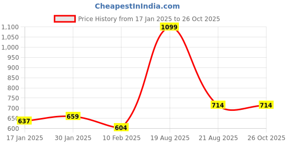 myntra.com Arrow Sport Polo Collar T-shirt arrow sport Price History Graph from 17 Jan 2025 to 25 Oct 2025
