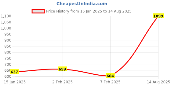 myntra.com Arrow Sport Polo Collar T-shirt arrow sport Price History Graph from 15 Jan 2025 to 14 Aug 2025