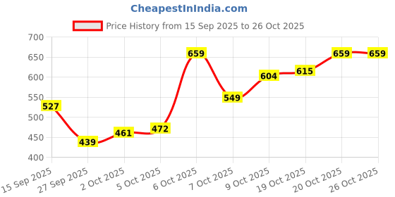 myntra.com Arrow Sport Polo Collar T-shirt arrow sport Price History Graph from 15 Sep 2025 to 25 Oct 2025
