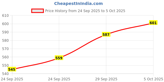 myntra.com Arrow Sport Polo Collar T-shirt arrow sport Price History Graph from 24 Sep 2025 to 5 Oct 2025